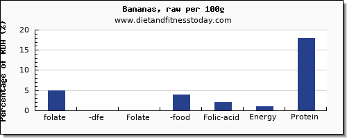 folate, dfe and nutrition facts in folic acid in a banana per 100g